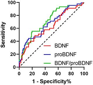 Serum mBDNF and ProBDNF Expression Levels as Diagnosis Clue for Early Stage Parkinson's Disease